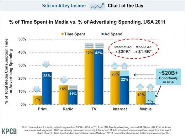 chart of the day, % time spent in media vs % advertising spending, may 2012