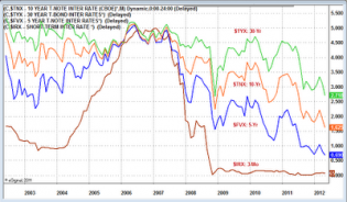 Mish's Global Economic Trend Analysis: 10-Year Treasury Yield Lowest Level in 60-Years; Spain 10-Year at 6.66%, Italy 10-Year 5.