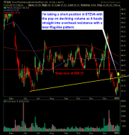 Teva Pharmaceuticals TEVA short with bear flag pattern