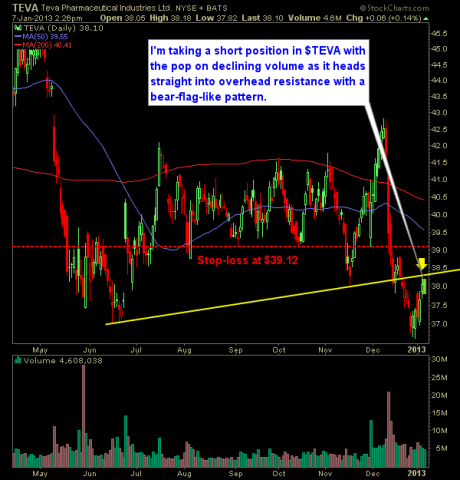 Teva Pharmaceuticals TEVA short with bear flag pattern