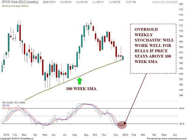 GLD Chart Analysis | Nifty charts and latest market updates