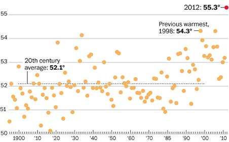 It’s official: 2012 was the hottest U.S. year on record