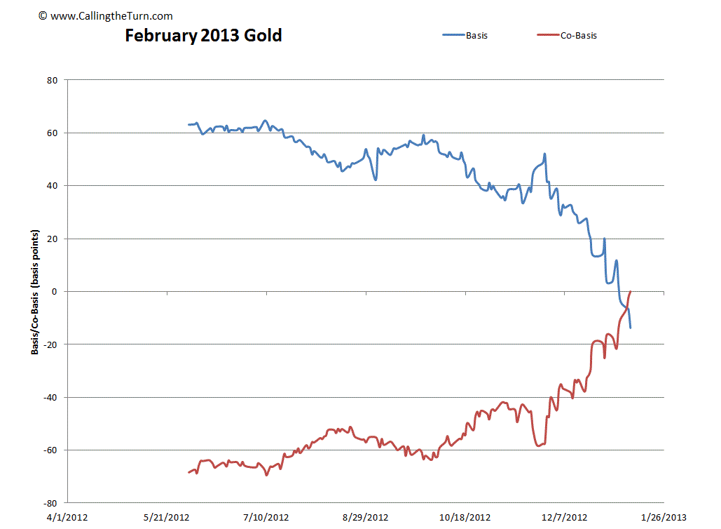 February 13 Gold Basis.GIF