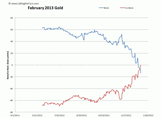 February 13 Gold Basis.GIF