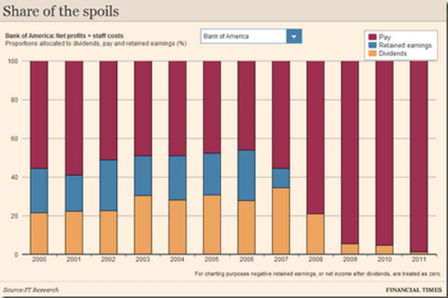 bank of america hoards its money
