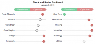sector sentiment