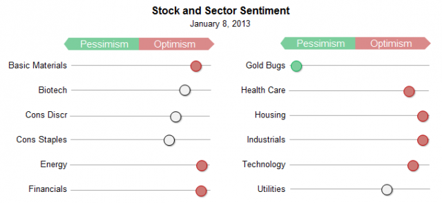 sector sentiment