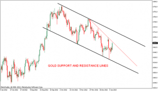 GOLD Chart Analysis | Nifty charts and latest market updates