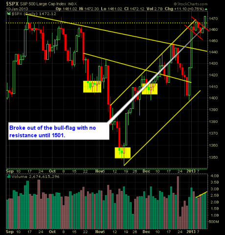 S and P 500 Market Analysis 1-11-13