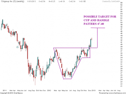 citigroup Cup and Handle pattern | Nifty charts and latest market updates