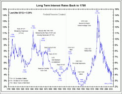 6-3-12 Long term rates back to 1790