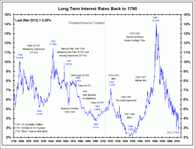 6-3-12 Long term rates back to 1790