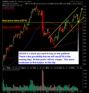 Google GOOG buy on the dip