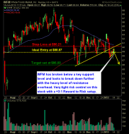 Whole Foods Market WFM Sets up as a short play swing-trade