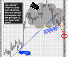 Financial Insights for the Eschaton: $AAPL is in "Stage Four Declining Phase"