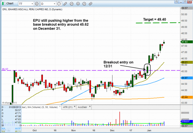 Technical pattern of stock - $EPU