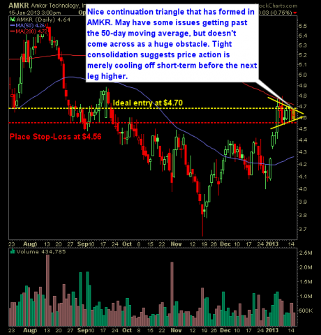 Amkor Technology AMKR swing trade continuation triangle