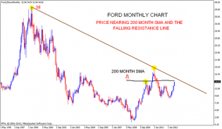 FORD Motor Chart update | Nifty charts and latest market updates