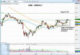 Technical pattern of stock - $KBE