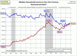 household-income-monthly-median-since-2000