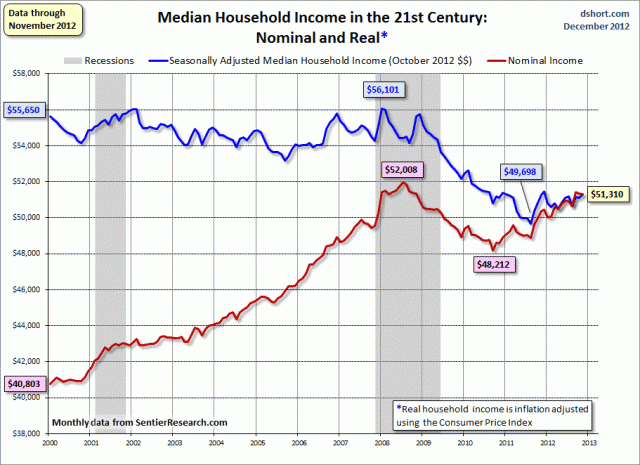 household-income-monthly-median-since-2000