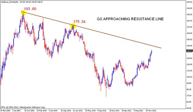 Goldman Sachs Chart analysis | Nifty charts and latest market updates
