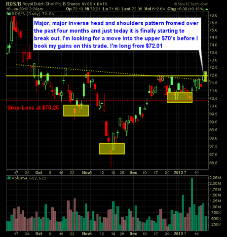 Royal Dutch Shell RDS-B swing trade long