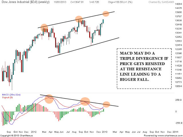 DOW JONES Triple Divergence | Nifty charts and latest market updates