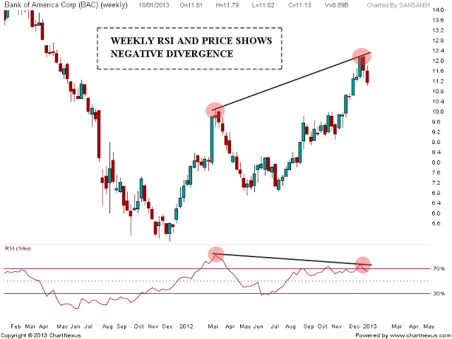 BANK of America Weekend update | Nifty charts and latest market updates