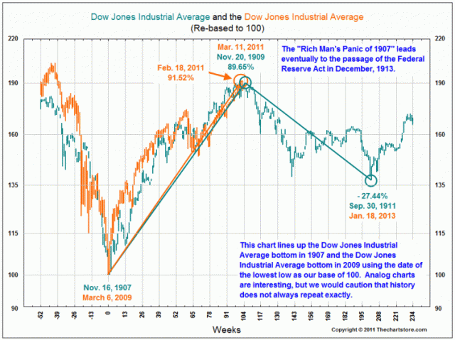 Rich Man's Panic of 1907 [General] - MarketTicker Forums