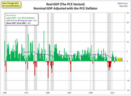 Mish's Global Economic Trend Analysis: GDP, Real GDP, and Shadowstats "Theater of the Absurd" GDP