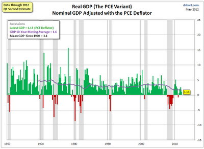 Mish's Global Economic Trend Analysis: GDP, Real GDP, and Shadowstats "Theater of the Absurd" GDP