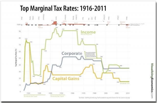 Tax Rate Poster — Visualizing Economics