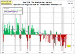 Mish's Global Economic Trend Analysis: GDP, Real GDP, and Shadowstats "Theater of the Absurd" GDP