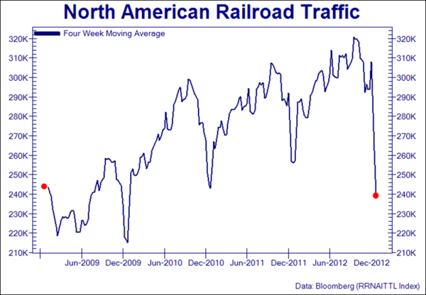The Little Train That Couldn't Anymore | Zero Hedge