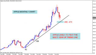 APPLE Chart analysis | Nifty charts and latest market updates