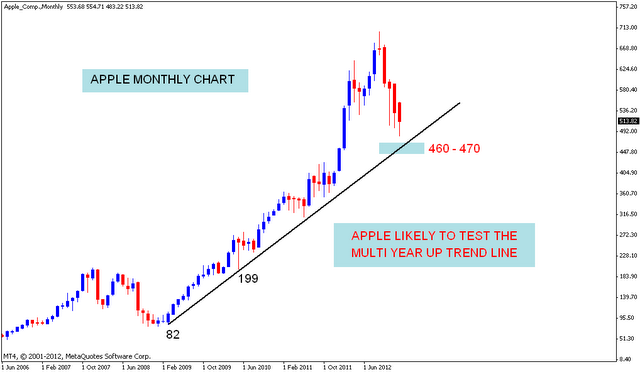 APPLE Chart analysis | Nifty charts and latest market updates
