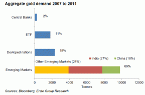 aggregate gold demand 2007 2011