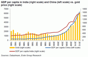 GDP per capita India vs gold price