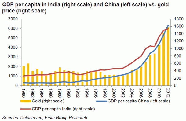 GDP per capita India vs gold price