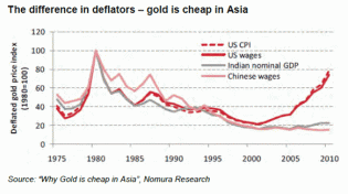 gold is cheap in asia