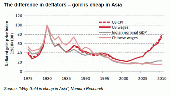gold is cheap in asia
