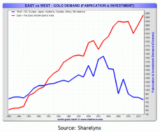 gold demand east vs west