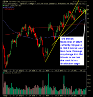 Starbucks (SBUX) in a distribution phase