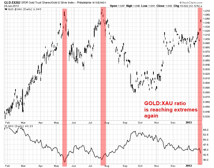 GLD to XAU ratio Jan 24.jpg