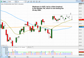 Technical pattern of stock - $NASDAQ 100