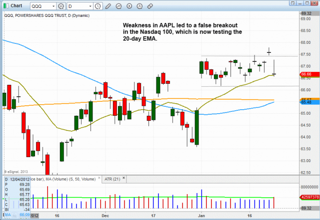 Technical pattern of stock - $NASDAQ 100