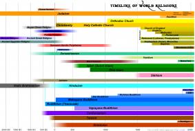 timeline-of-world-religion3.jpg (1200×804)