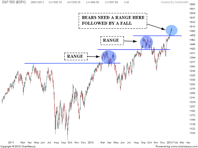 S&P 500 Analysis after closing bell | Nifty charts and latest market updates