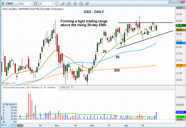 Technical pattern of stock - $GXG